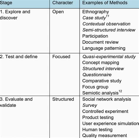 Up until the point of writing your methodology, you will have defined. Examples of research methods | Download Table