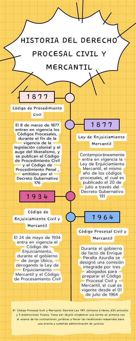 Linea Del Tiempo Procesal Civil Y Mercantil Historia Del Derecho