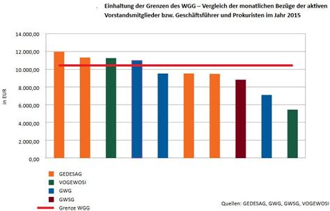 Diese wird von der gesellschafterversammlung unter zugrundelegung des wirtschaftlichen ergebnisses des letzten geschäftsjahres nach feststellung des jahresabschlusses festgelegt. Rechnungshof kritisiert Vogewosi-Management-Vertrag ...