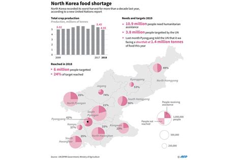 People in north korea are reportedly being forced to give up their pet dogs so they can be used as dog meat for restaurants. UN: North Korea food production 'lowest for a decade ...