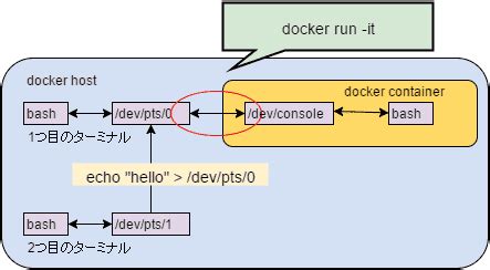 Every docker command can be broken down into 3 parts : Dockerでよく使うコマンドまとめ | 酒と涙とRubyとRailsと
