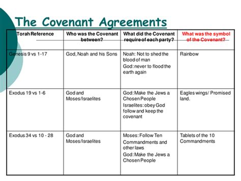 Covenant Lessons Teaching Resources