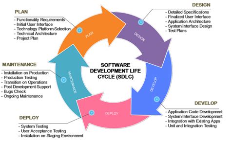 Software Development Life Cycle Phases Ppt Design Talk