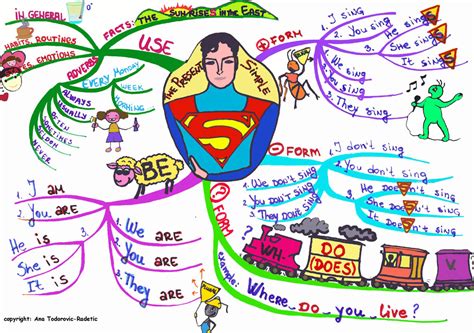 Mind Map The Present Simple Tense English