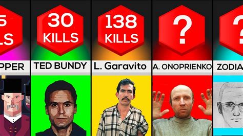 Comparison Serial Killers With The Highest Victim Count Youtube