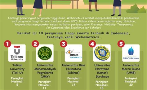 Infografik 10 Perguruan Tinggi Swasta Terbaik Di Indonesia Versi Riset