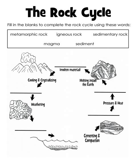 The Three Types Of Rocks Our Activities And A Free Worksheet Packet
