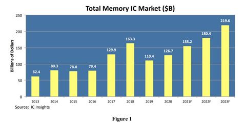 Ic Insights Memory Growth Is Expected To Reach A New High In 2022