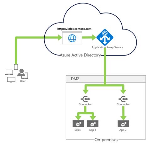 Azure AD Cloud Governed Management For On Premises Workloads Azure Microsoft Entra