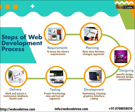 6 Phases Of The Website Design And Development Process