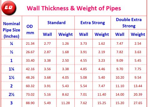 Pipe Weight Chart Per Foot