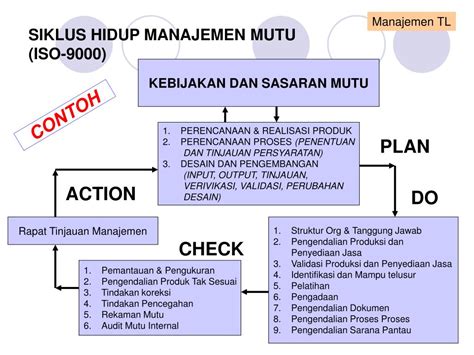 Proyek Manajemen Proyek Siklus Hidup Proyek Materi Mata Kuliah Hot