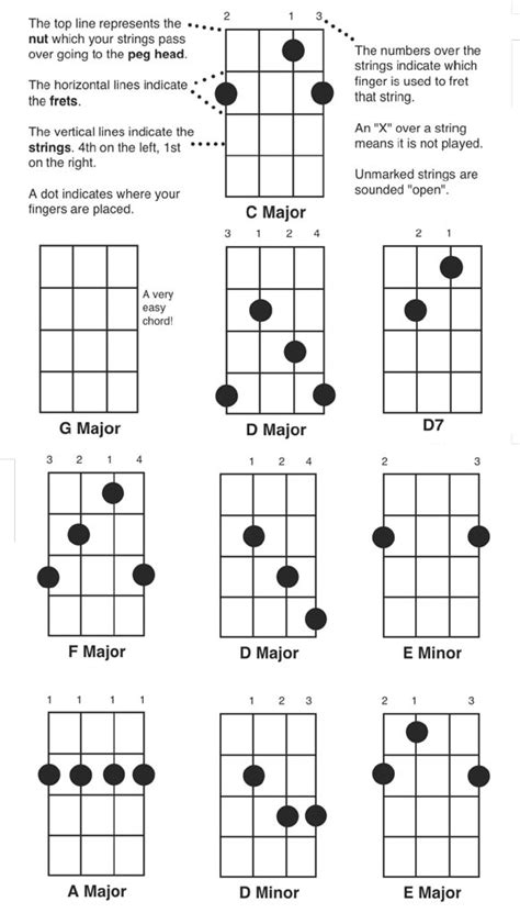 String Banjo Chord Chart