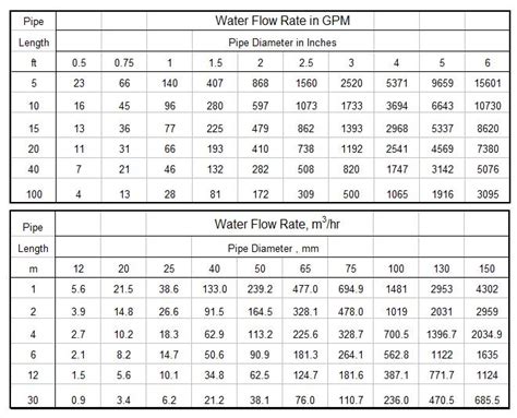 Vysvetli Rukopis Sp Water Flow Calculator Pipe Size Krajina My Alebo Potkan Podlaha