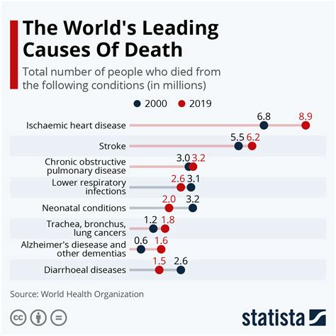 Chart The Worlds Leading Causes Of Death Statista