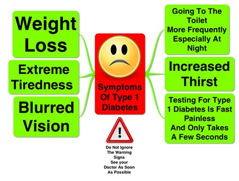 Symptoms Of Diabetes Type 1