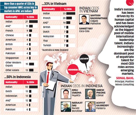 Why Indians Make The Largest Number Of Ceos In Mncs The Economic Times