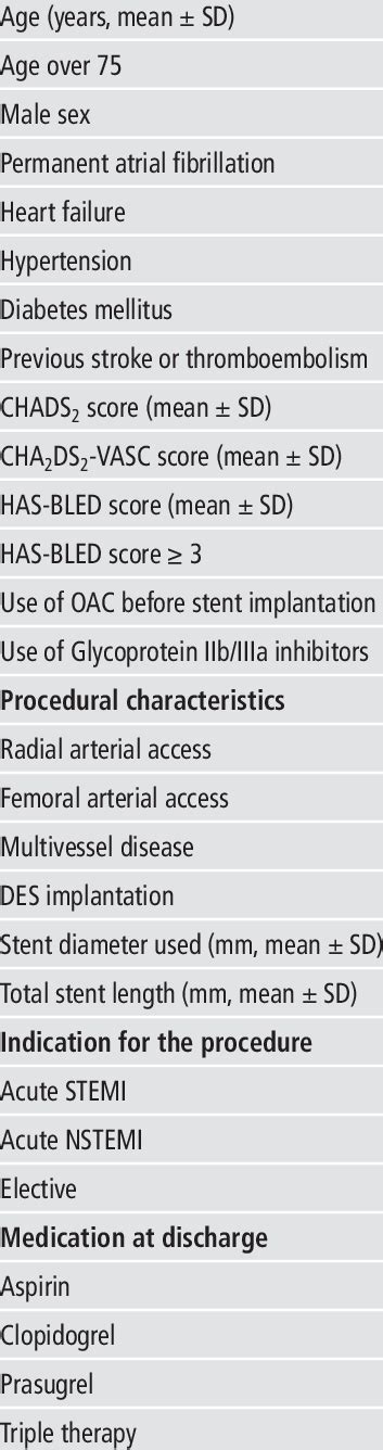 Characteristics Of Patients With Af And Cha 2 Ds 2 Vasc Score ≥2 With