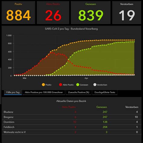 This dashboard provides data to the covid response team in order to monitor and make decisions regarding marquette's current coronavirus status. Seit einer Woche keine Corona-Infektionen in Vorarlberg ...
