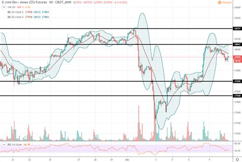 Find the latest information on dow jones industrial average (^dji) including data, charts, related news and more from yahoo finance. Daily Futures Commentaries: Mini Dow Jones 10/12/2019 ...