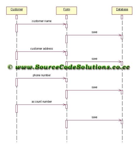 Sequence Diagram For Internet Banking System Cs1403 Case Tools Lab