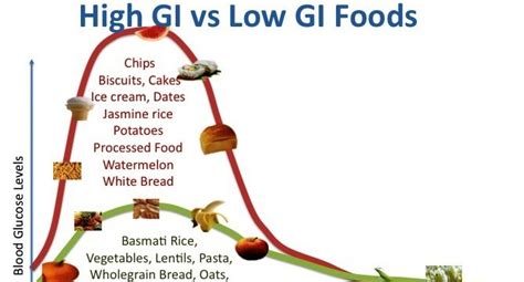 Glycemic Index High And Low Glycemic Foods How To Relief