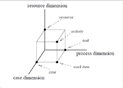 A Three Dimensional View Of A Business Process 1 Download