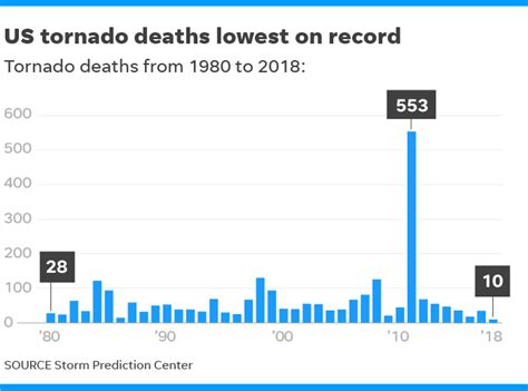 Tornadoes Set Record Lows In 2018 With Only 10 Deaths In Us