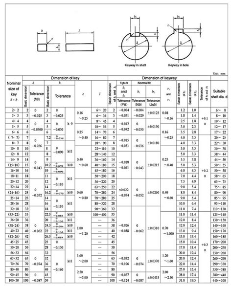 Standard Keyway Dimensions Table