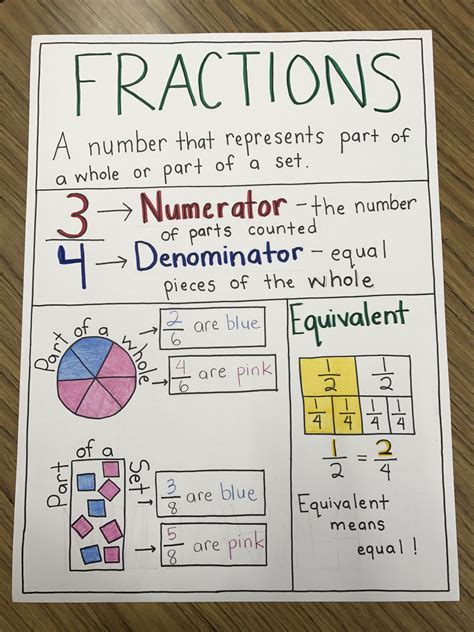 Comparing Fractions Anchor Chart 3rd Grade