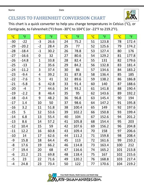Simple Celsius To Fahrenheit Conversion Chart Printable Templates Protal