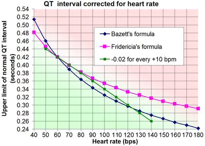 Your resting heart rate is the heart pumping the lowest amount of blood you need because you're not exercising…resting, sitting or standing, your pulse is usually the same. QT interval - Wikipedia