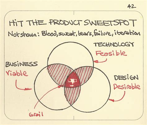 Hit The Product Sweet Spot Sketchplanations