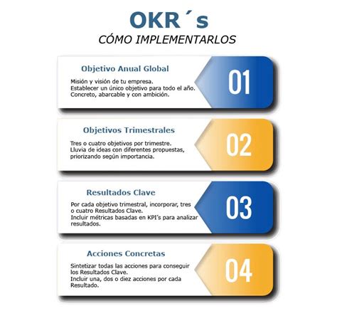 Metodología OKR Qué es y cómo aplicarla