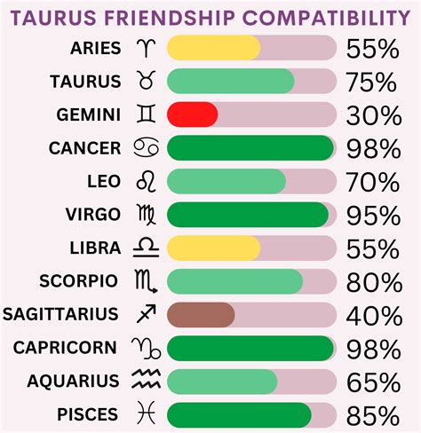 Zodiac Signs Friendship Compatibility