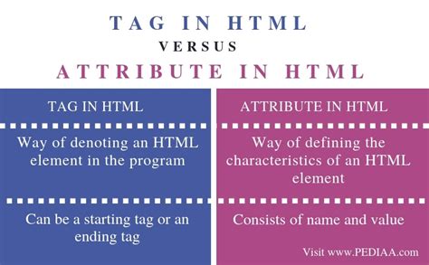 What Is The Difference Between Tag And Attribute In Html Pediaacom