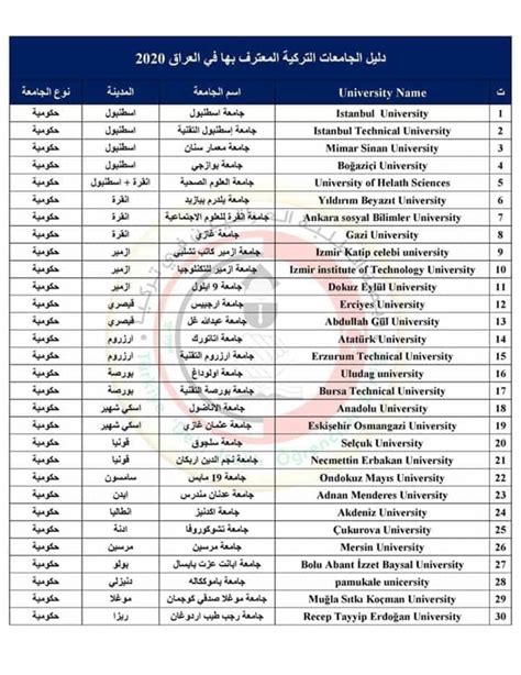 امتحانات وطنية المسالك العلمية ترجمة فرنسية. دليل الجامعات المعترف بها في العراق 2020