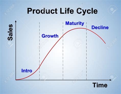 Framework Management Tool Box 9planning Product Life Cycle Plc