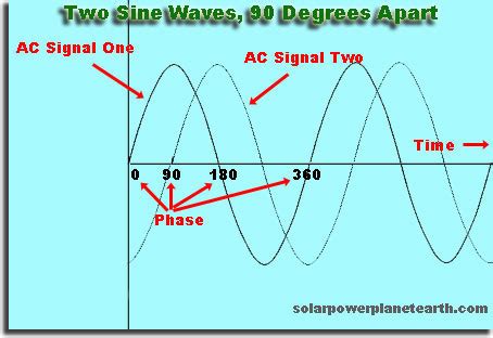 First, the phase shift really is zero between your two time series. What is a phase of a wave and a phase difference ...