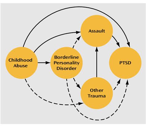 Pathways Between Borderline Personality Disorder and PTSD ...