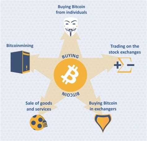 Customers may withdraw funds from their etoro account at any time, and without fees from the platform (though charges from your bank may apply). How to buy bitcoin? Best ways - Bitcoin Wiki