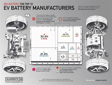 Ranked The Worlds Top 10 Ev Battery Manufacturers