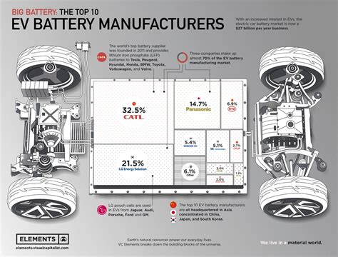 Ranked The Top 10 EV Battery Manufacturers Transport Energy