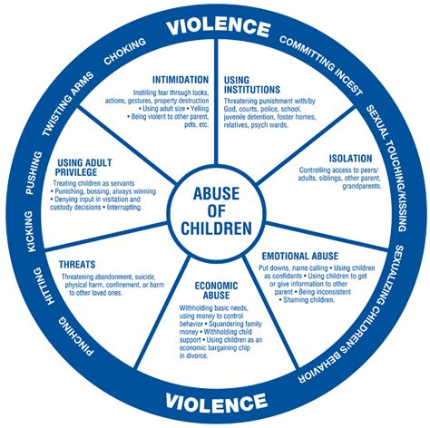 Abuse Of Children Wheel Download Scientific Diagram