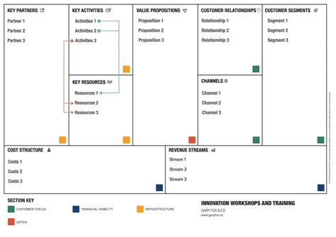 The Key Resources Of A Business Model Canvas The Hustle Story
