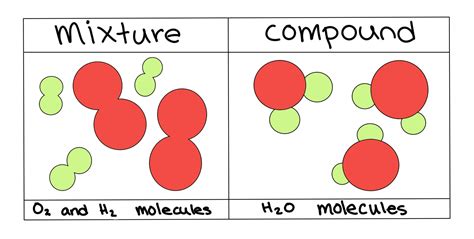 Heterogeneous Mixture Diagram