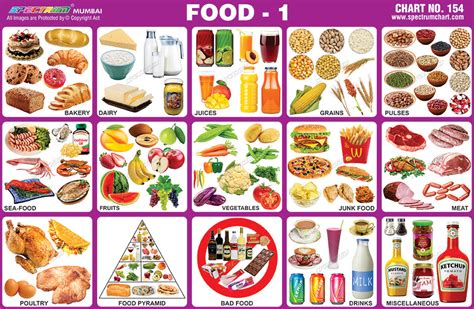 Spectrum Educational Charts Chart 154 Food 1