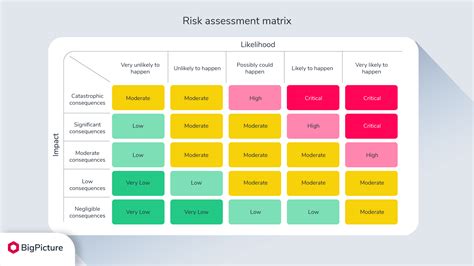Risk Impact Probability Chart Template