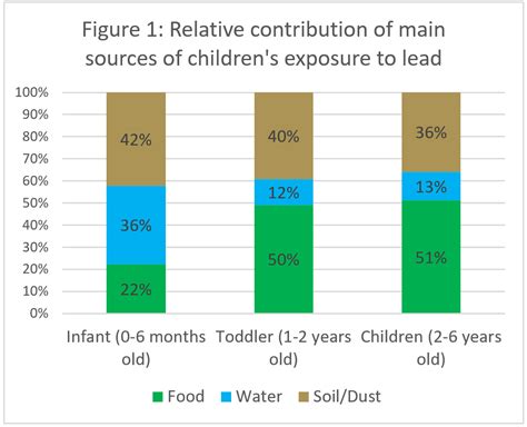 Childrens Lead Exposure Relative Contributions Of Various Sources