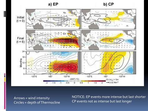 Ppt Ocean Atmosphere Interaction El Nino La Nina And Southern